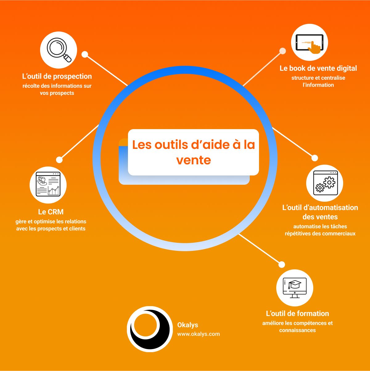Les outils d’aide à la vente